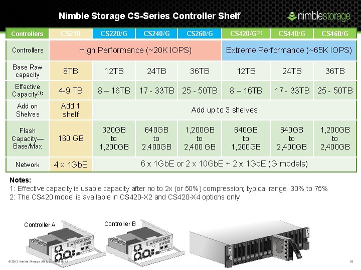 Nimble Storage CS-Series Controller Shelf CS 210 Controllers CS 220/G CS 240/G CS 260/G