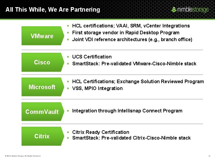 All This While, We Are Partnering VMware Cisco Microsoft Comm. Vault Citrix © 2012