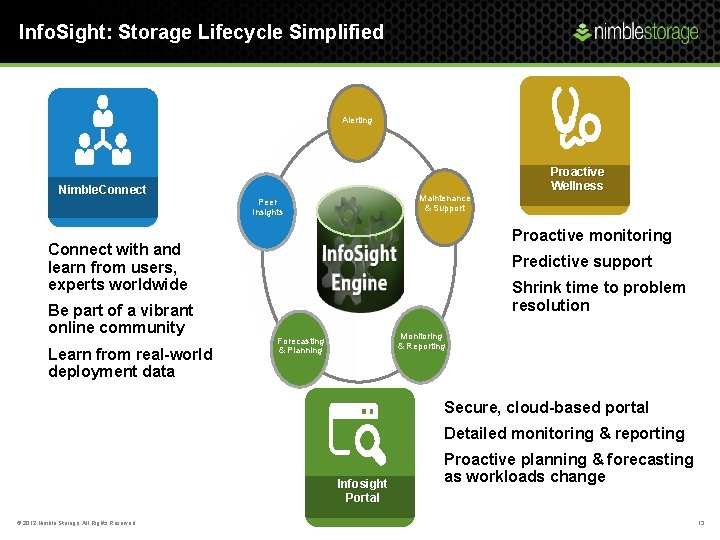 Info. Sight: Storage Lifecycle Simplified Alerting Nimble. Connect • • • Maintenance & Support