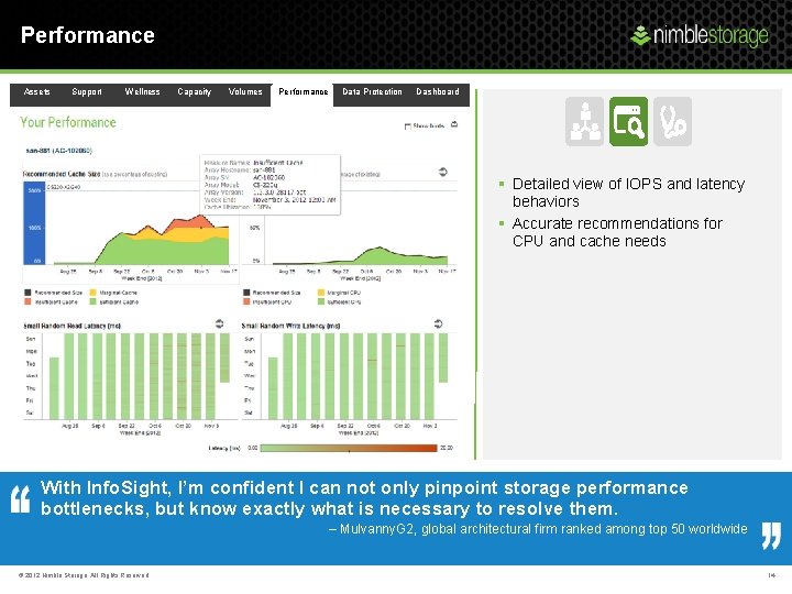 Performance Assets Support Wellness Capacity Volumes Performance Data Protection Dashboard § Detailed view of