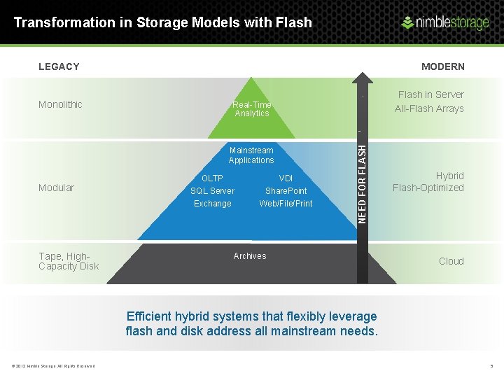 Transformation in Storage Models with Flash LEGACY Real-Time Analytics Mainstream Applications Modular Tape, High.