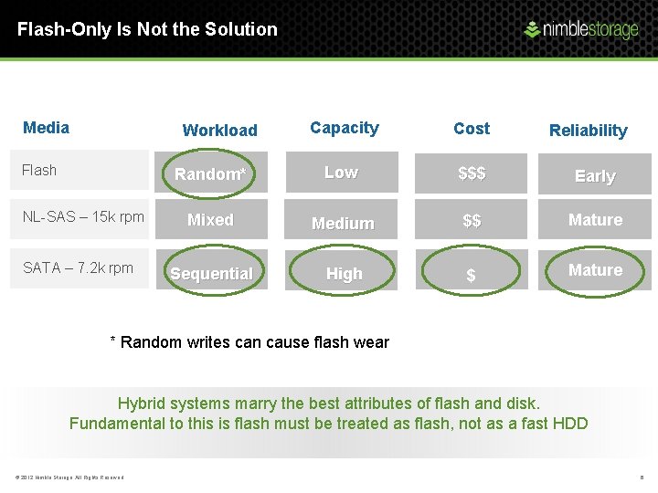 Flash-Only Is Not the Solution Media Capacity Cost Random* Low 1 x $$$ Early