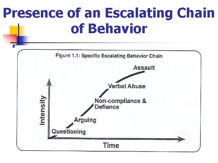 Presence of an Escalating Chain of Behavior 
