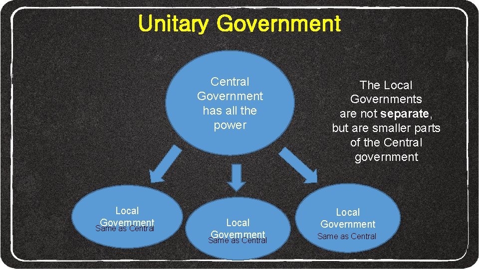 Unitary Government Central Government has all the power Local Government Same as Central The