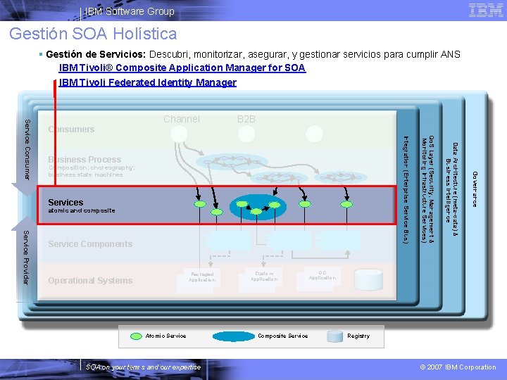 IBM Software Group Gestión SOA Holística Gestión de Servicios: Descubri, monitorizar, asegurar, y gestionar