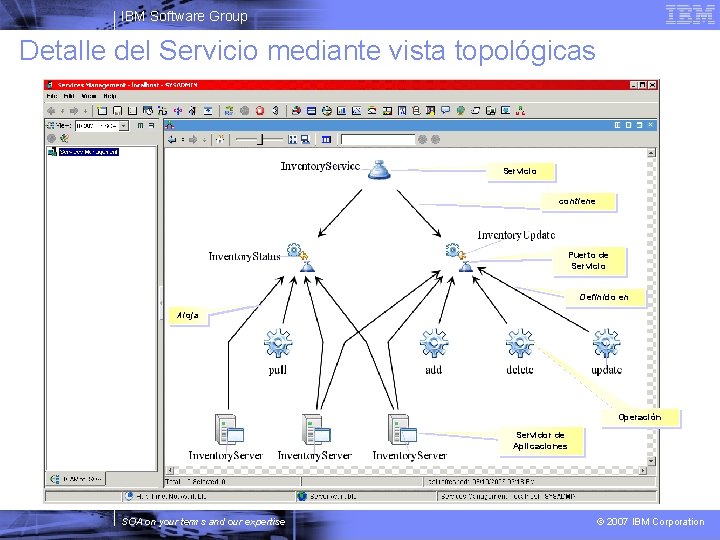 IBM Software Group Detalle del Servicio mediante vista topológicas Servicio contiene Puerto de Servicio