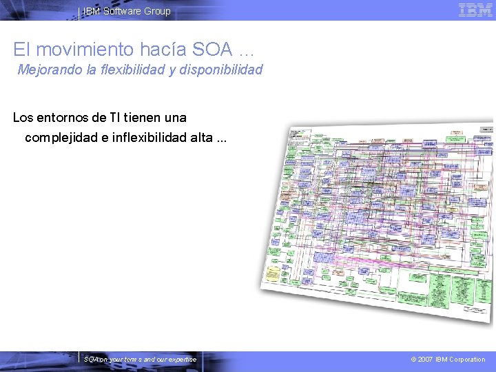 IBM Software Group El movimiento hacía SOA … Mejorando la flexibilidad y disponibilidad Los