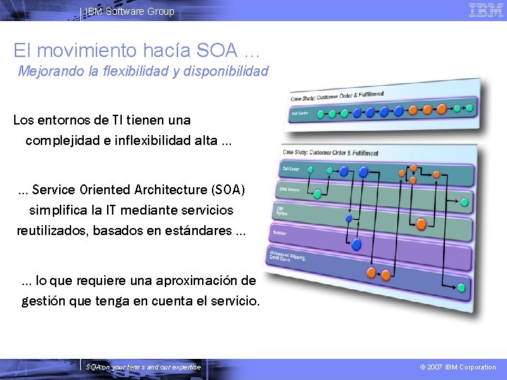 IBM Software Group El movimiento hacía SOA … Mejorando la flexibilidad y disponibilidad Los