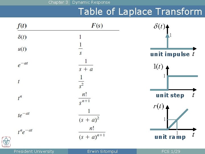 Chapter 3 Dynamic Response Table of Laplace Transform unit impulse unit step unit ramp