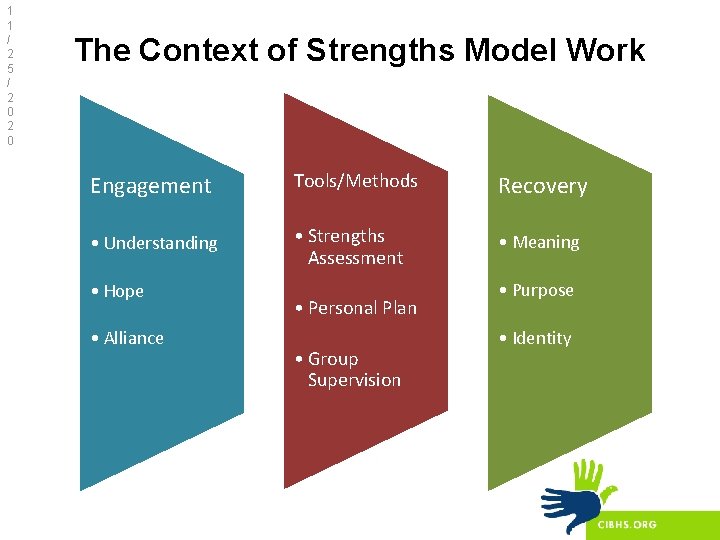 1 1 / 2 5 / 2 0 The Context of Strengths Model Work