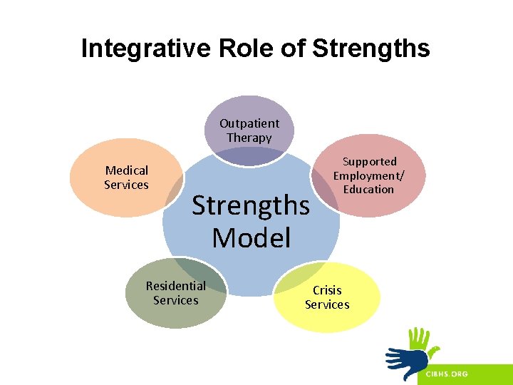 Integrative Role of Strengths Outpatient Therapy Medical Services Strengths Model Residential Services Supported Employment/