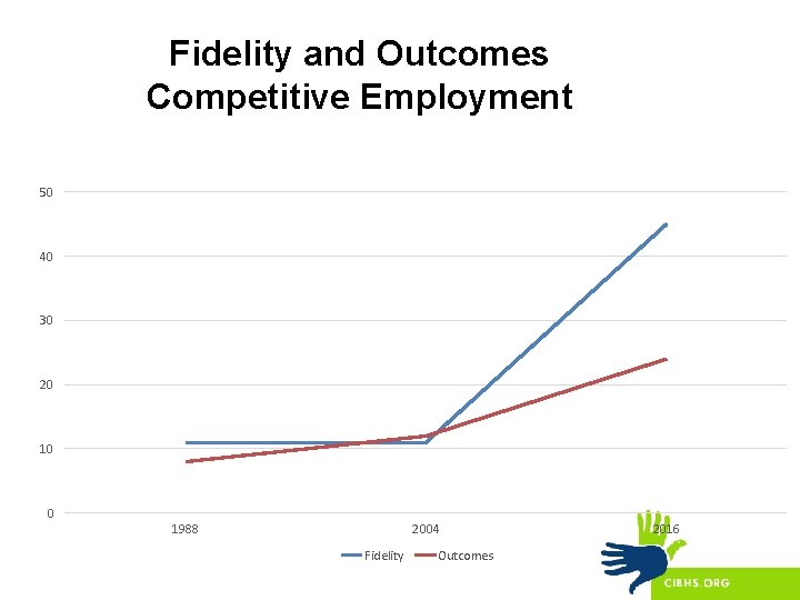 Fidelity and Outcomes Competitive Employment 50 40 30 20 10 0 1988 2004 Fidelity