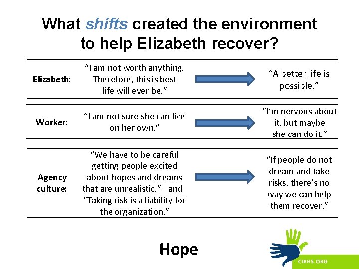 What shifts created the environment to help Elizabeth recover? Elizabeth: “I am not worth