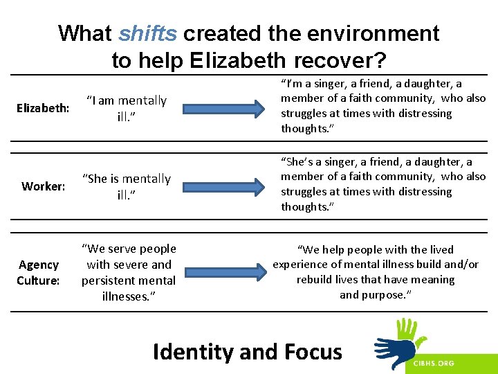 What shifts created the environment to help Elizabeth recover? Elizabeth: Worker: Agency Culture: “I