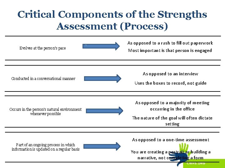 Critical Components of the Strengths Assessment (Process) Evolves at the person’s pace Conducted in