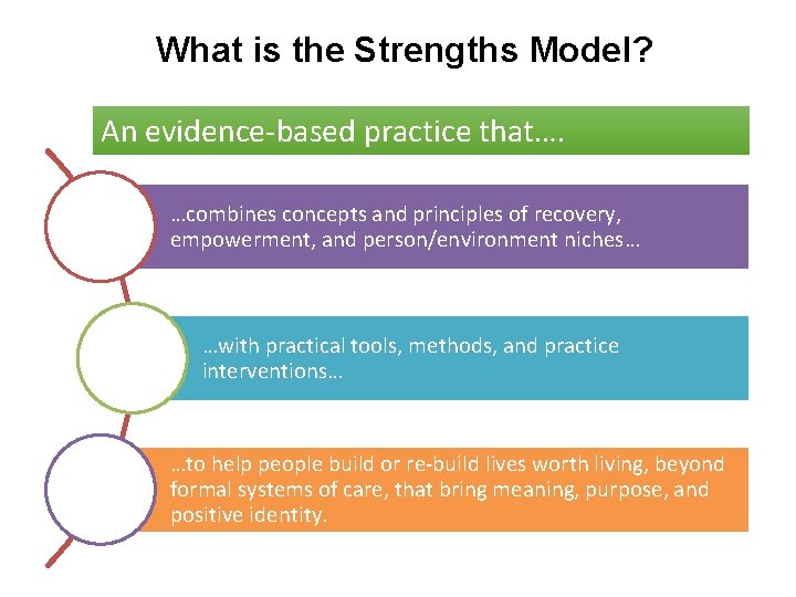 What is the Strengths Model? An evidence-based practice that…. …combines concepts and principles of