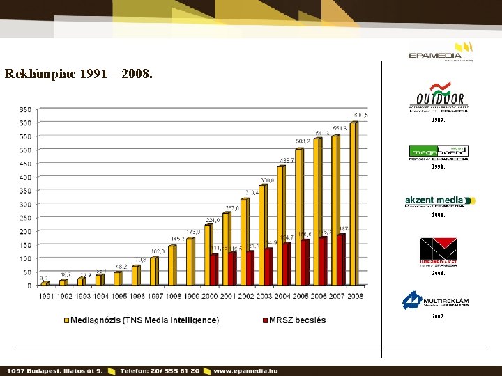 Reklámpiac 1991 – 2008. 1989. 1998. 2000. 2006. 2007. 