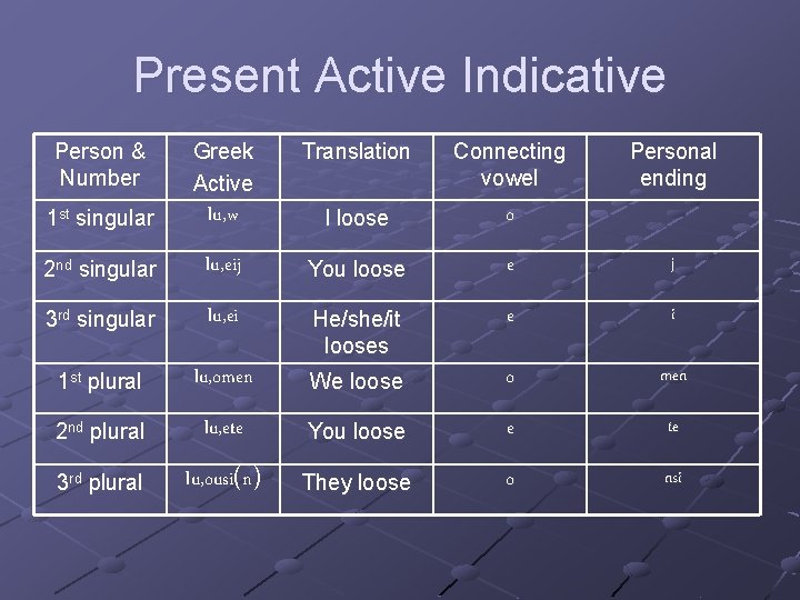 Present Active Indicative Person & Number Greek Active Translation Connecting vowel Personal ending 1