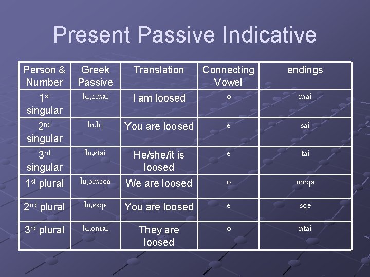 Present Passive Indicative Person & Number Greek Passive Translation Connecting Vowel endings 1 st