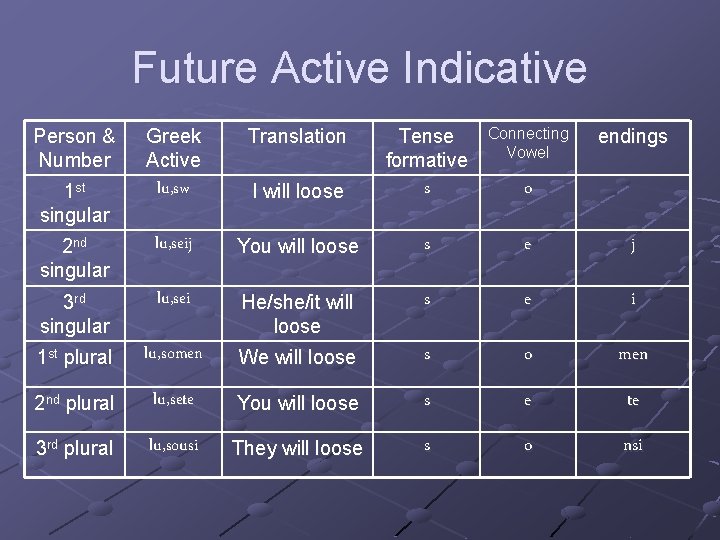 Future Active Indicative Person & Number Greek Active Translation Tense formative Connecting Vowel 1