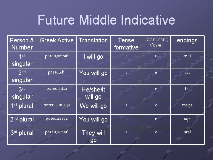 Future Middle Indicative Person & Greek Active Translation Tense Number formative Connecting Vowel endings