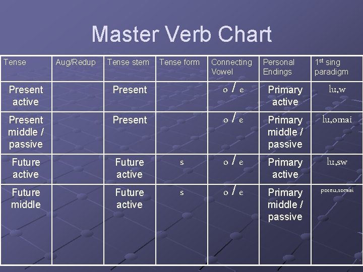 Master Verb Chart Tense Aug/Redup Tense stem Tense form Connecting Vowel Personal Endings 1