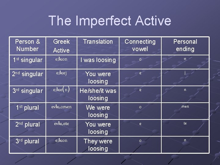 The Imperfect Active Person & Number Greek Active Translation Connecting vowel 1 st singular