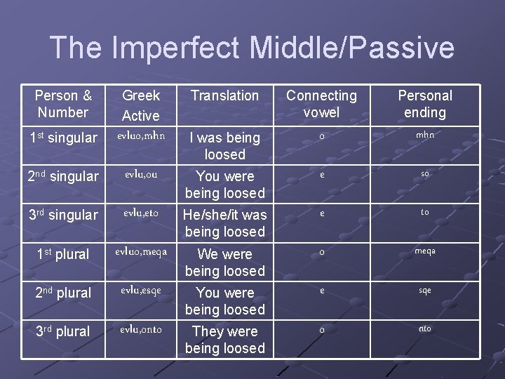 The Imperfect Middle/Passive Person & Number Greek Active Translation Connecting vowel 1 st singular