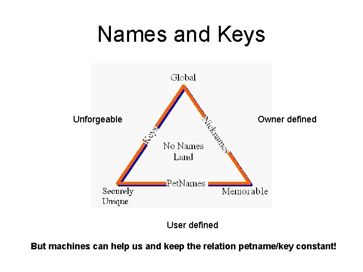 Names and Keys Unforgeable Owner defined User defined But machines can help us and