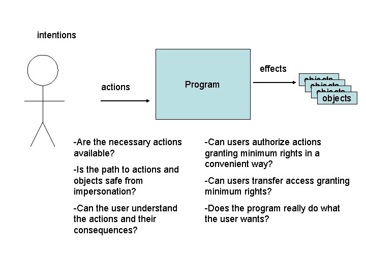 intentions effects actions -Are the necessary actions available? -Is the path to actions and