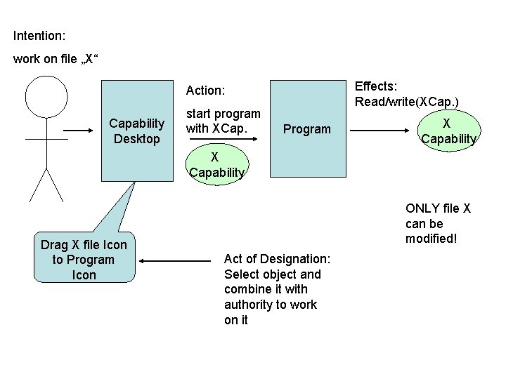 Intention: work on file „X“ Effects: Read/write(XCap. ) Action: Capability Desktop start program with