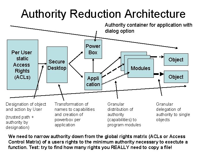 Authority Reduction Architecture Authority container for application with dialog option Per User static Access