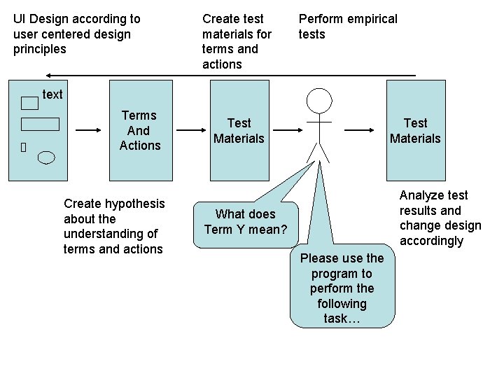 UI Design according to user centered design principles Create test materials for terms and