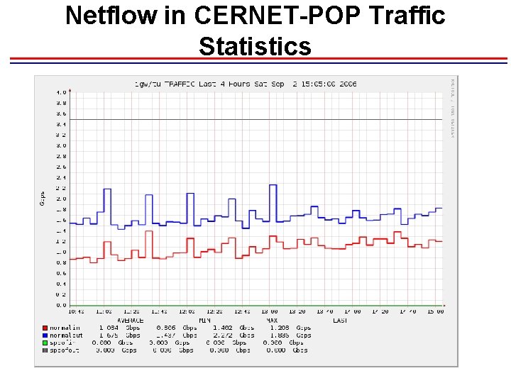 Netflow in CERNET-POP Traffic Statistics Netflow in CERNET-POP Traffic Statistics