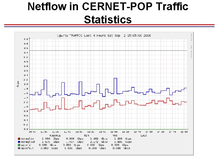 Netflow in CERNET-POP Traffic Statistics 