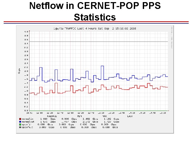 Netflow in CERNET-POP PPS Statistics Netflow in CERNET-POP PPS Statistics