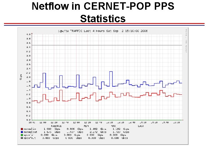 Netflow in CERNET-POP PPS Statistics 