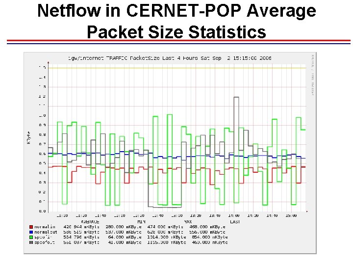 Netflow in CERNET-POP Average Packet Size Statistics Netflow in CERNET-POP Average Packet Size Statistics
