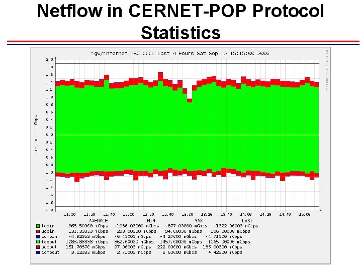 Netflow in CERNET-POP Protocol Statistics 