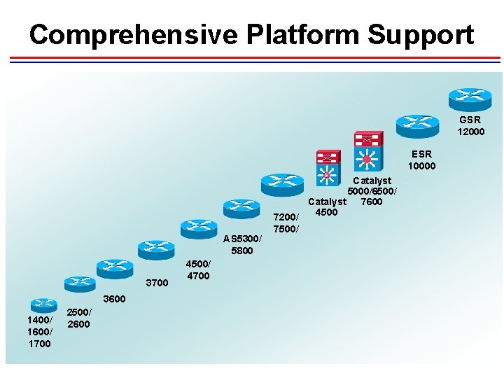 Comprehensive Platform Support GSR 12000 ESR 10000 AS 5300/ 5800 3700 3600 1400/ 1600/