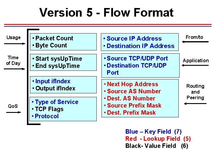 Version 5 - Flow Format Usage • Packet Count • Byte Count • Source