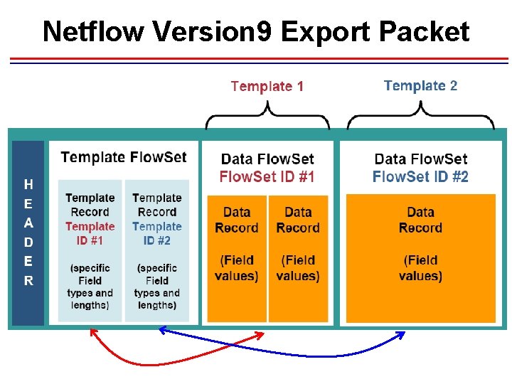 Netflow Version 9 Export Packet 