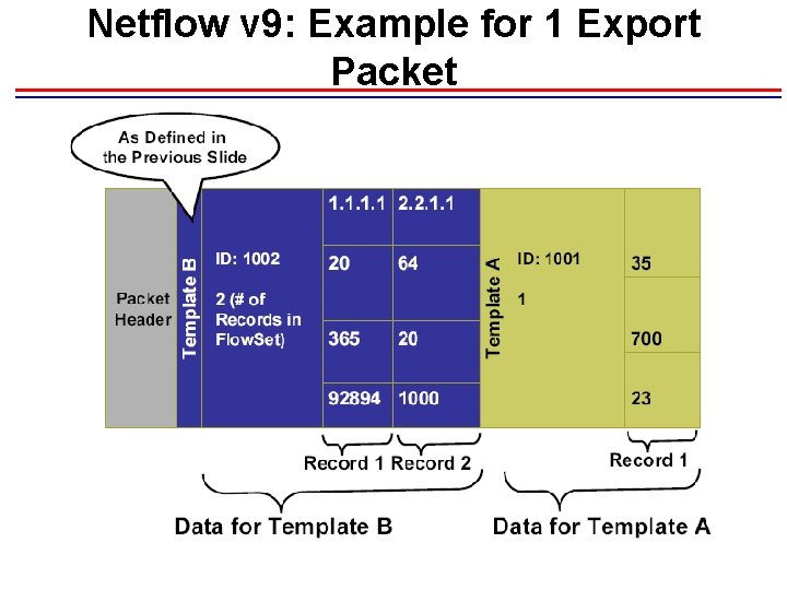 Netflow v 9: Example for 1 Export Packet Netflow v 9: Example for 1 Export Packet
