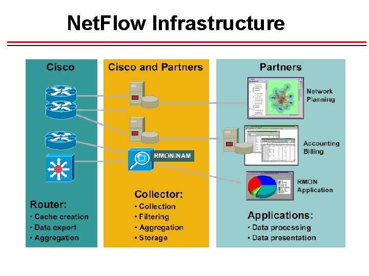Net. Flow Infrastructure Net. Flow Infrastructure