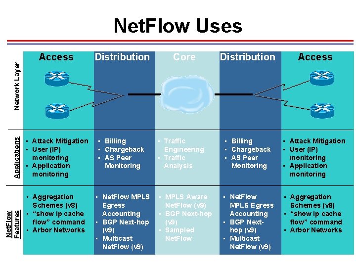 Net. Flow Uses Distribution • Attack Mitigation • User (IP) monitoring • Application monitoring Net. Flow Uses Distribution • Attack Mitigation • User (IP) monitoring • Application monitoring
