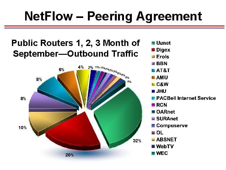 Net. Flow – Peering Agreement Public Routers 1, 2, 3 Month of September—Outbound Traffic
