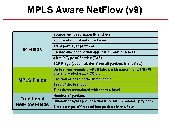 MPLS Aware Net. Flow (v 9) Source and destination IP address Input and output