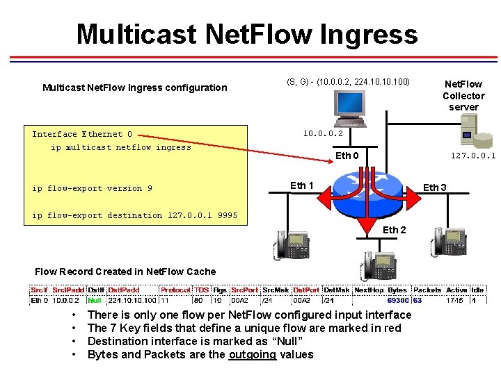 Multicast Net. Flow Ingress configuration Interface Ethernet 0 (S, G) - (10. 0. 0.