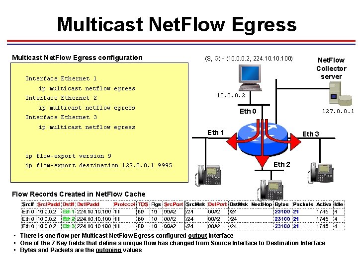 Multicast Net. Flow Egress configuration (S, G) - (10. 0. 0. 2, 224. 10.
