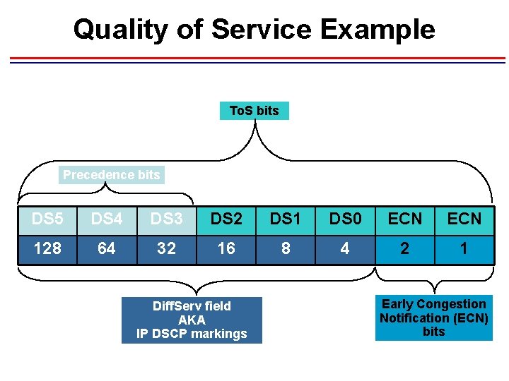 Quality of Service Example To. S bits Precedence bits DS 5 DS 4 DS